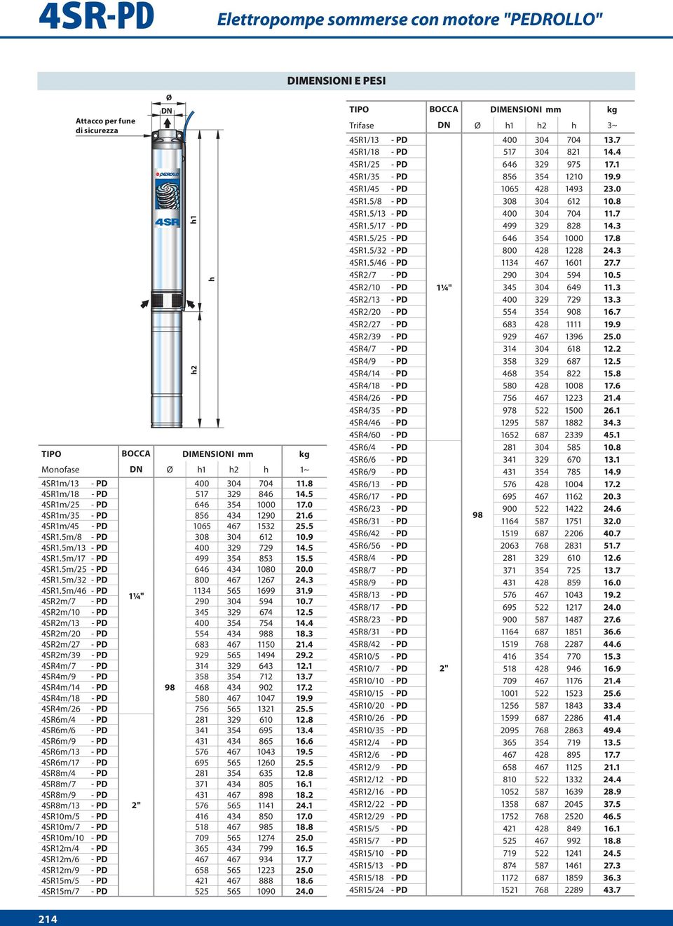 4SR1.5m/32 - PD 8 467 1267 24.3 4SR1.5m/46 - PD 1134 565 1699 31.9 1¼" 4SR2m/7 - PD 29 34 594 1.7 4SR2m/1 - PD 345 329 674 12.5 4SR2m/13 - PD 4 354 754 14.4 4SR2m/2 - PD 554 434 988 18.