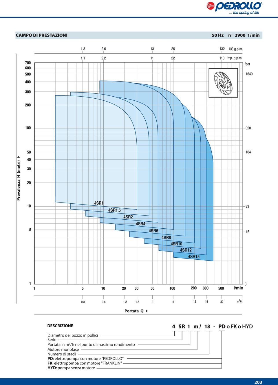 Portata in m 3 /h nel punto di massimo rendimento Motore monofase Numero di stadi PD: