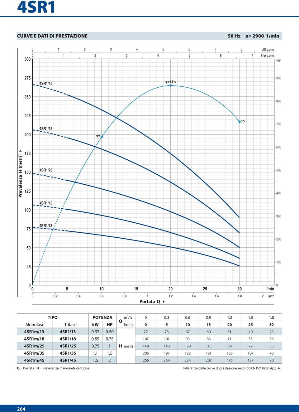 2 1.4 1.6 1.8 2 POTENZA.3.6.9 1.2 1.5 1.8 Monofase Trifase kw HP 5 1 15 2 25 3 4SR1m/13 4SR1/13.37.5 77 73 67 6 51 4 26 4SR1m/18 4SR1/18.55.