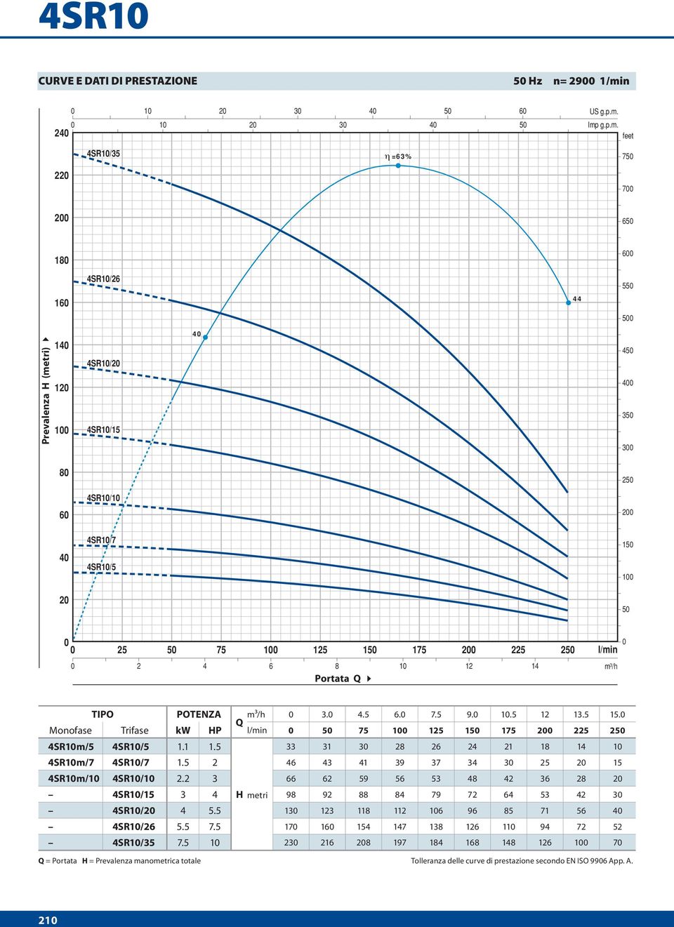 4SR1/35 =63% 75 22 7 2 65 18 6 4SR1/26 55 16 44 5 14 12 4SR1/2 4SR1/15 4 45 4 35 3 8 25 4SR1/1 6 2 4 4SR1/7 4SR1/5 15 2 5 25 5 75 125 15 175 2 225 25 2 4 6 8 1 12 14 POTENZA 3. 4.5 6. 7.5 9. 1.5 12 13.