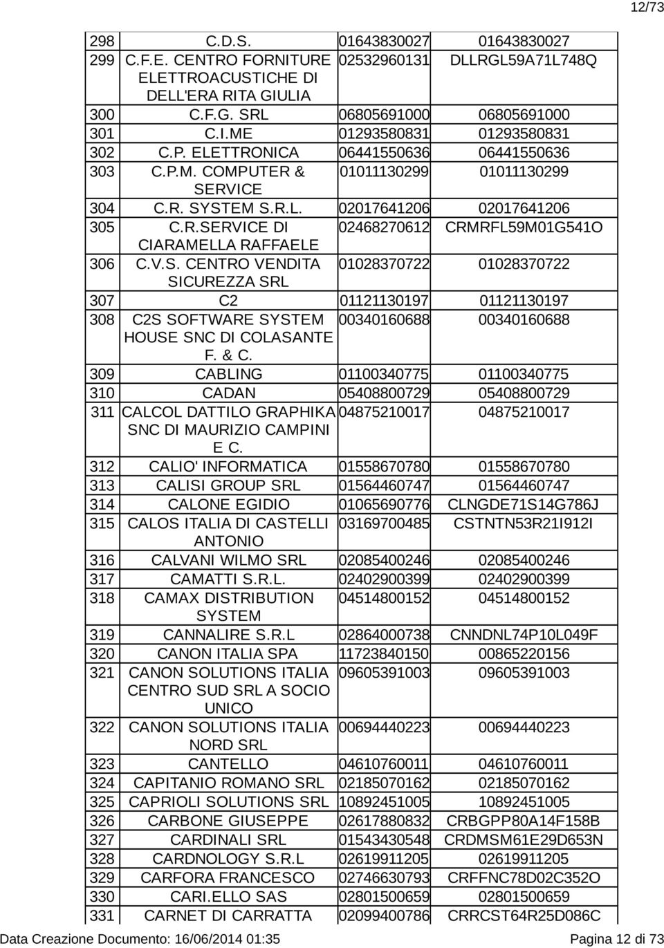 V.S. CENTRO VENDITA 01028370722 01028370722 SICUREZZA SRL 307 C2 01121130197 01121130197 308 C2S SOFTWARE SYSTEM 00340160688 00340160688 HOUSE SNC DI COLASANTE F. & C.