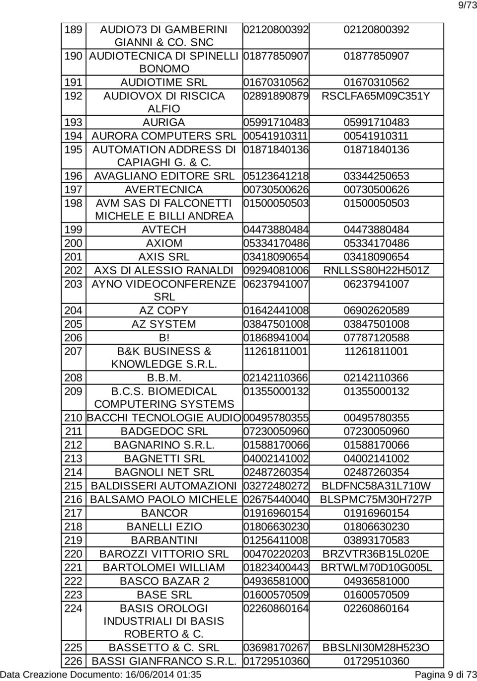 194 AURORA COMPUTERS SRL 00541910311 00541910311 195 AUTOMATION ADDRESS DI 01871840136 01871840136 CAPIAGHI G. & C.
