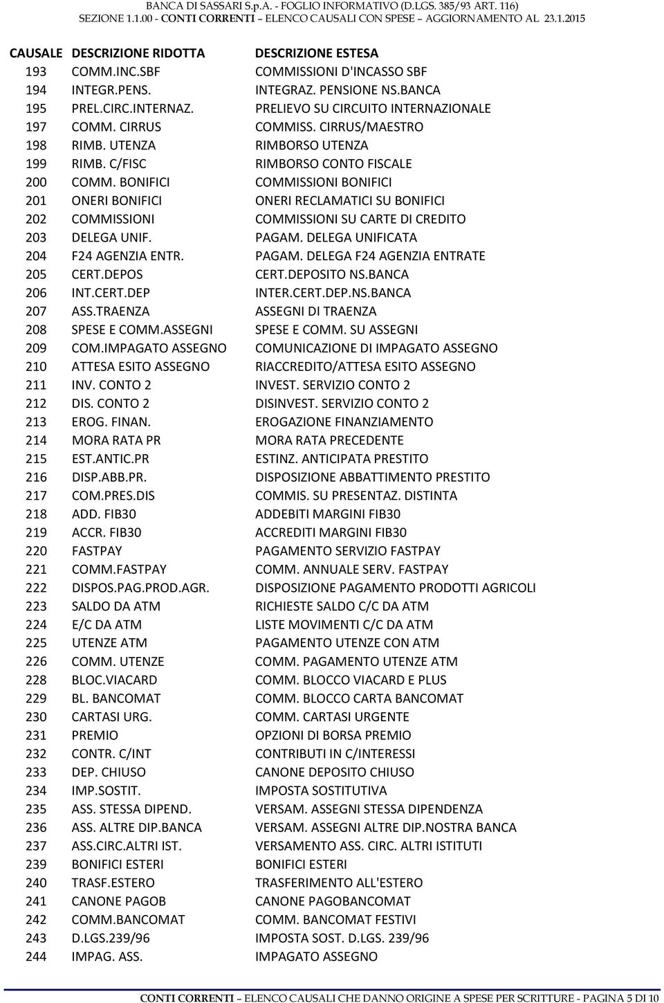 BONIFICI COMMISSIONI BONIFICI 201 ONERI BONIFICI ONERI RECLAMATICI SU BONIFICI 202 COMMISSIONI COMMISSIONI SU CARTE DI CREDITO 203 DELEGA UNIF. PAGAM. DELEGA UNIFICATA 204 F24 AGENZIA ENTR. PAGAM. DELEGA F24 AGENZIA ENTRATE 205 CERT.
