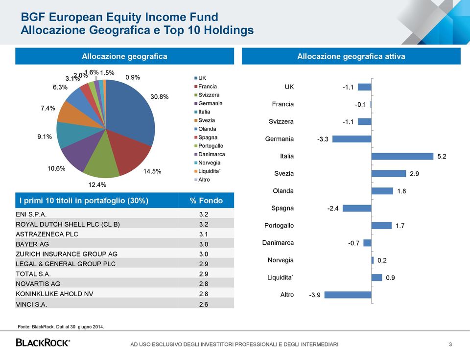 .8% 14.5% Francia % Fondo ENI S.P.A. 3.2 Svizzera Germania Italia Svezia Olanda Spagna Portogallo Danimarca Norvegia Liquidita` Altro UK Francia Svizzera Germania Italia Svezia Olanda Spagna -3.3-2.