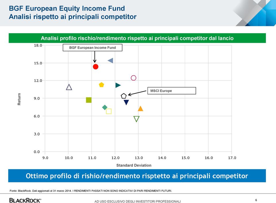 Deviation Ottimo profilo di rishio/rendimento risptetto ai principali competitor Fonte: BlackRock.