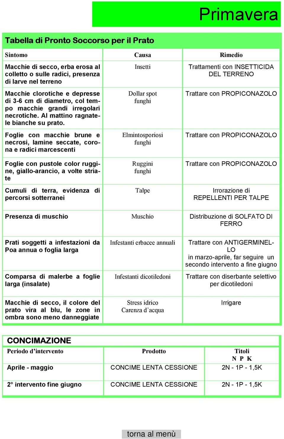 Foglie con macchie brune e necrosi, lamine seccate, corona e radici marcescenti Foglie con pustole color ruggine, giallo-arancio, a volte striate Cumuli di terra, evidenza di percorsi sotterranei