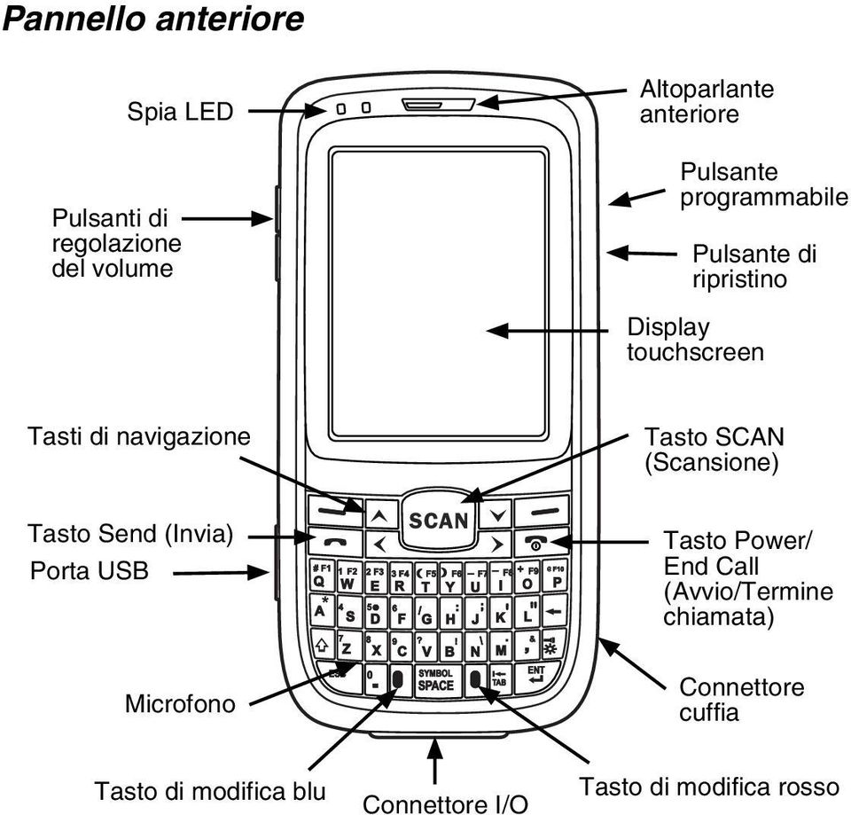 Tasto SCAN (Scansione) Tasto Send (Invia) Porta USB Tasto Power/ End Call (Avvio/Termine