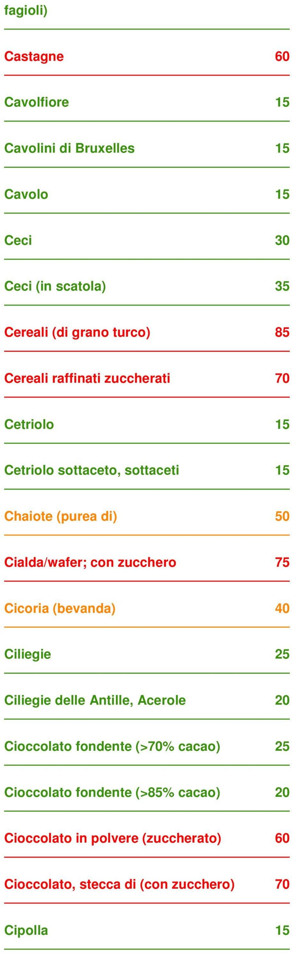 Cialda/wafer; con zucchero 75 Cicoria (bevanda) 40 Ciliegie 25 Ciliegie delle Antille, Acerole 20 Cioccolato fondente