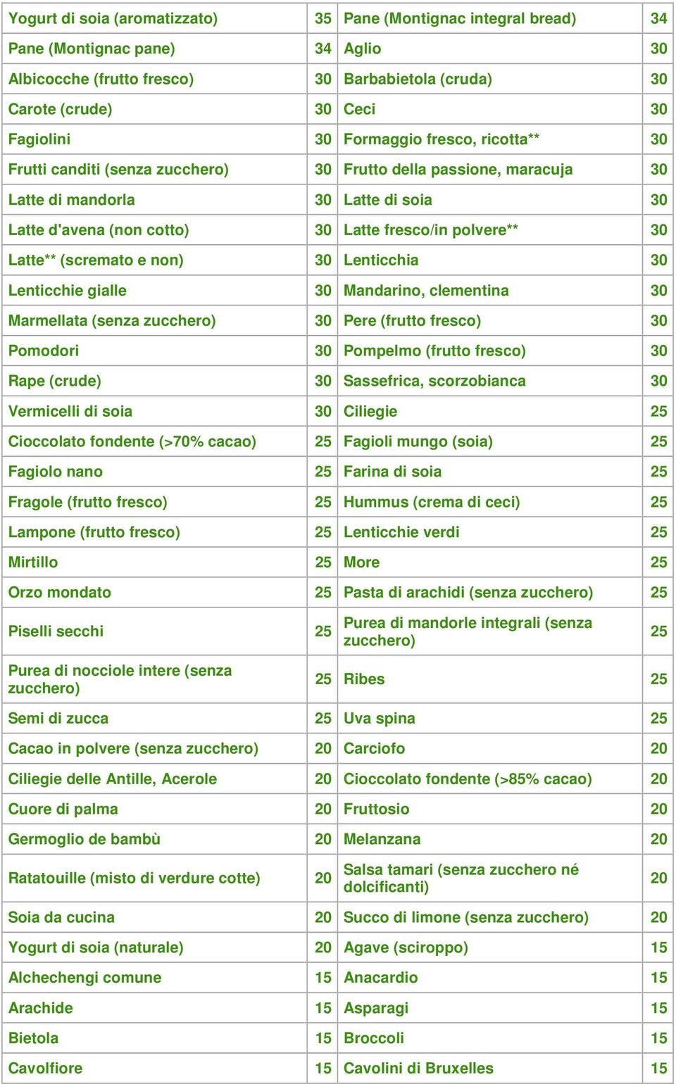 (scremato e non) 30 Lenticchia 30 Lenticchie gialle 30 Mandarino, clementina 30 Marmellata (senza 30 Pere (frutto fresco) 30 Pomodori 30 Pompelmo (frutto fresco) 30 Rape (crude) 30 Sassefrica,