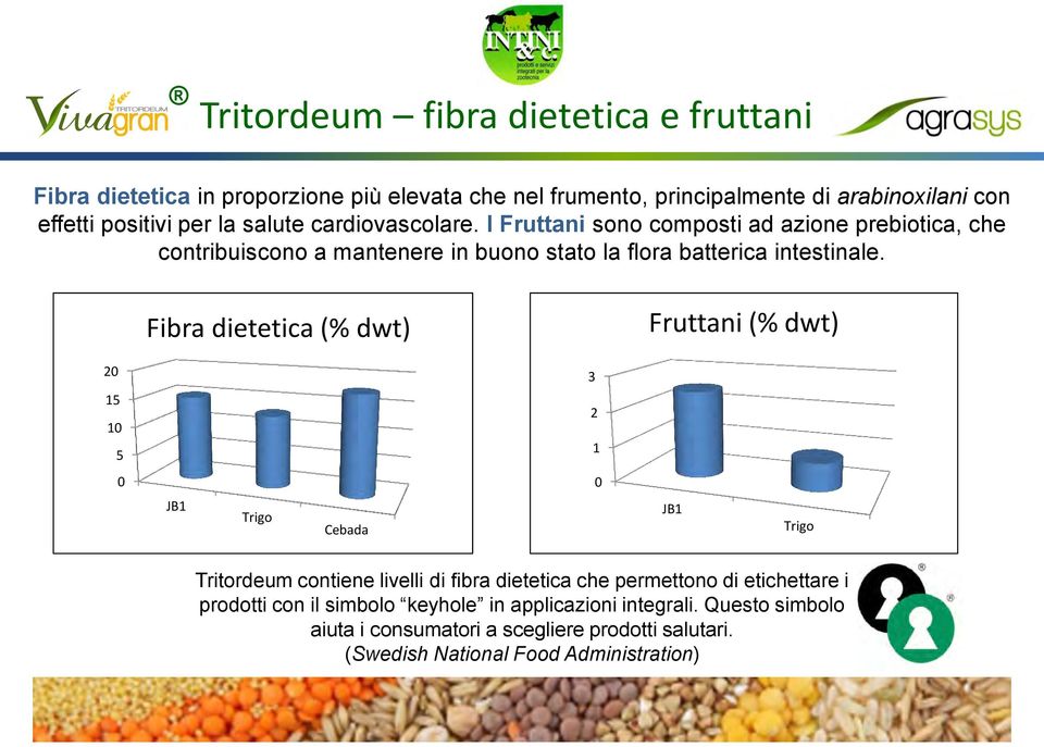 Fibra dietetica (% dwt) Fruttani (% dwt) 20 3 15 10 5 2 1 0 0 JB1 Trigo Cebada JB1 Trigo Tritordeum contiene livelli di fibra dietetica che permettono di