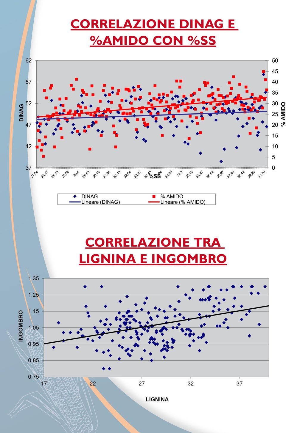 AMIDO Lineare (% AMIDO) CORRELAZIONE TRA LIGNINA E INGOMBRO