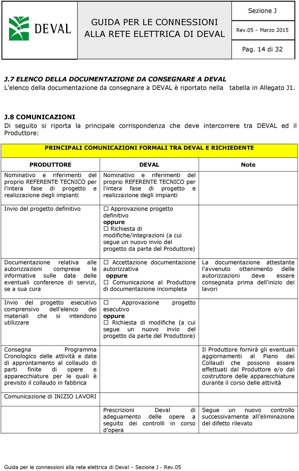 . J.8 COMUNICAZIONI Di seguito si riporta la principale corrispondenza che deve intercorrere tra DEVAL ed il Produttore: PRINCIPALI COMUNICAZIONI FORMALI TRA DEVAL E RICHIEDENTE PRODUTTORE DEVAL Note