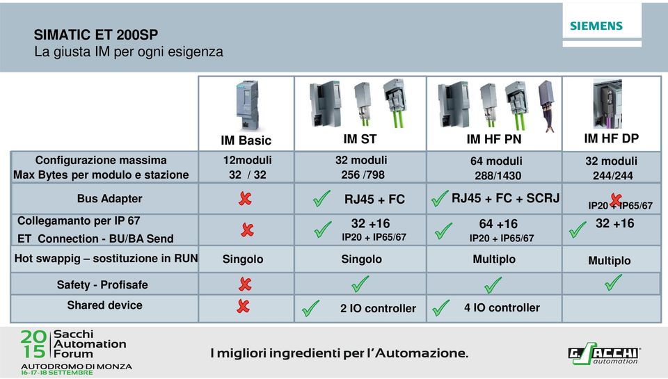 Connection - BU/BA Send RJ45 + FC RJ45 + FC + SCRJ 32 +16 64 +16 32 +16 IP20 + IP65/67 IP20 + IP65/67 IP20 + IP65/67 Hot swappig