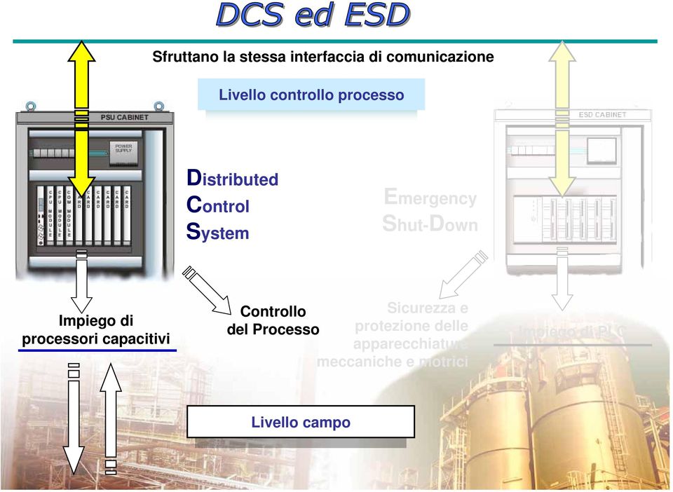 processori capacitivi Controllo Sicurezza e del Processo protezione