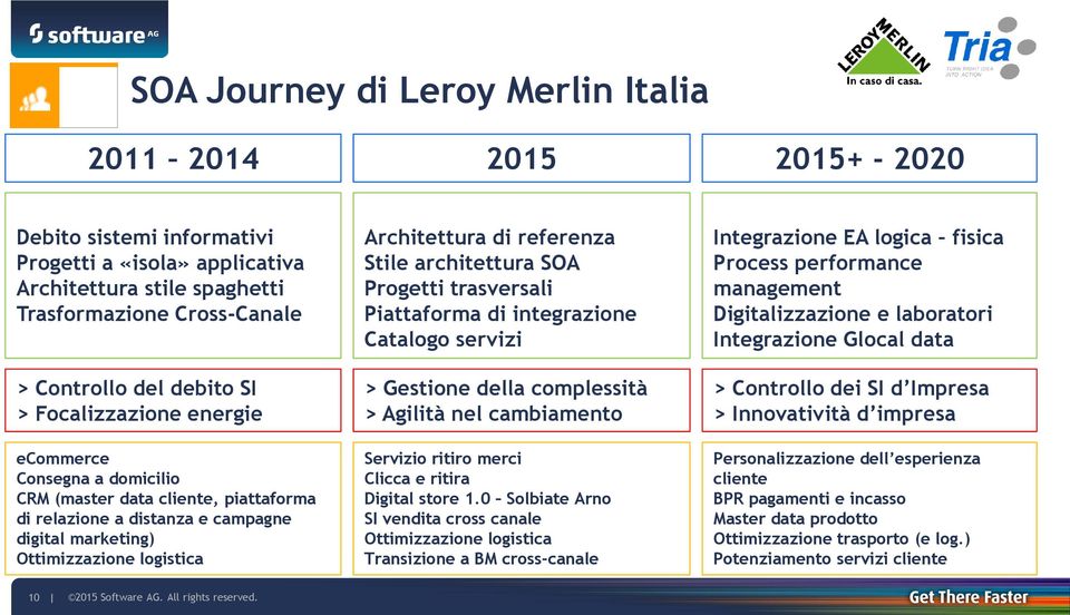 referenza Stile architettura SOA Progetti trasversali Piattaforma di integrazione Catalogo servizi > Gestione della complessità > Agilità nel cambiamento Servizio ritiro merci Clicca e ritira Digital