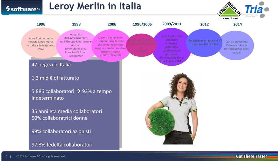 886 collaboratori 93% a tempo indeterminato 35 anni età media collaboratori 50% collaboratrici donne 99% collaboratori azionisti 97,8% fedeltà collaboratori L allora denominato Gruppo Leroy Merlin,