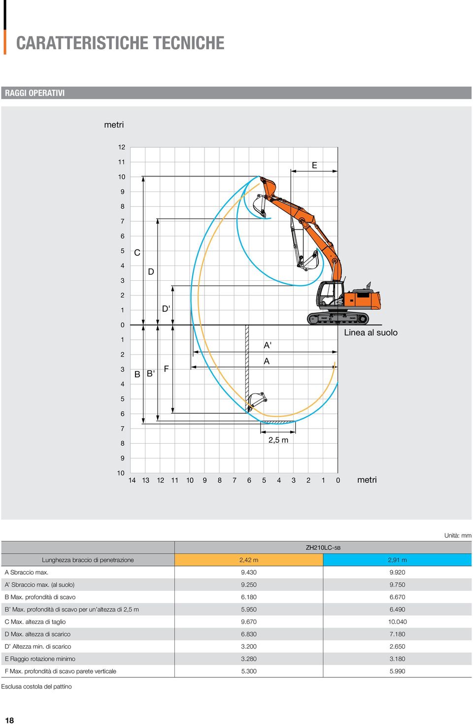 profondità di scavo 6.180 6.670 B Max. profondità di scavo per un altezza di 2,5 m 5.950 6.490 C Max. altezza di taglio 9.670 10.040 D Max. altezza di scarico 6.