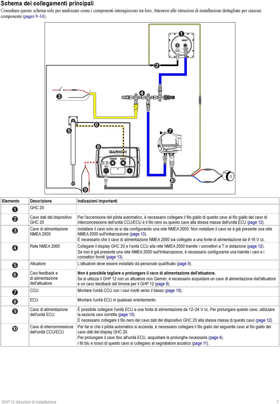 ➎ ➏ ➑ ➐ POWER DRIVE CCU FEEDBACK ➒ ➓ Elemento Descrizione Indicazioni importanti GHC 20 ➎ ➏ ➐ ➑ ➒ ➓ Cavo dati del dispositivo GHC 20 Cavo di alimentazione NMEA 2000 Per l'accensione del pilota