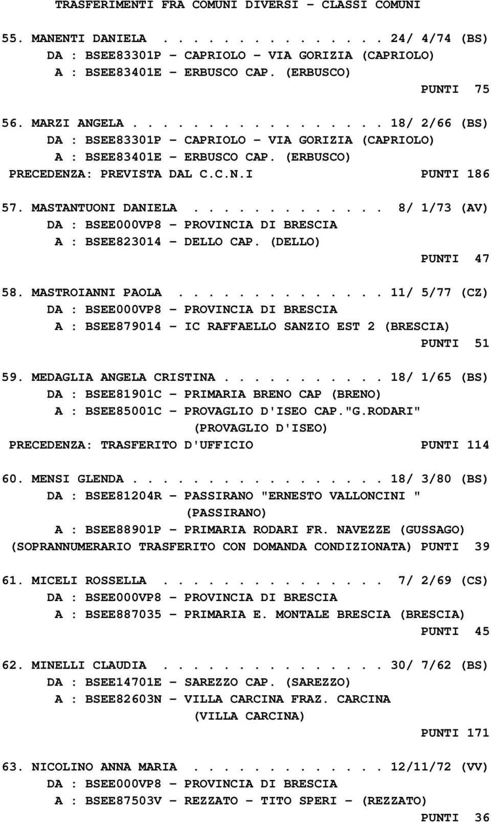 MASTANTUONI DANIELA............. 8/ 1/73 (AV) A : BSEE823014 - DELLO CAP. (DELLO) PUNTI 47 58. MASTROIANNI PAOLA.............. 11/ 5/77 (CZ) A : BSEE879014 - IC RAFFAELLO SANZIO EST 2 (BRESCIA) PUNTI 51 59.