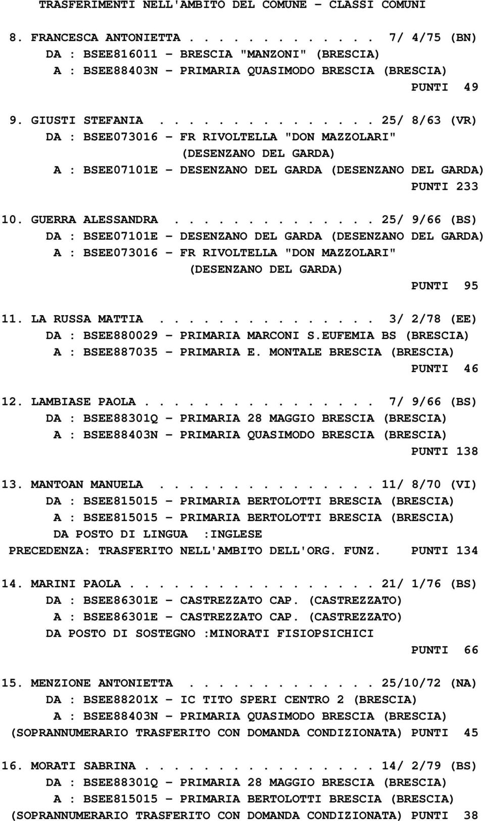 .............. 25/ 8/63 (VR) DA : BSEE073016 - FR RIVOLTELLA "DON MAZZOLARI" (DESENZANO DEL GARDA) A : BSEE07101E - DESENZANO DEL GARDA (DESENZANO DEL GARDA) PUNTI 233 10. GUERRA ALESSANDRA.