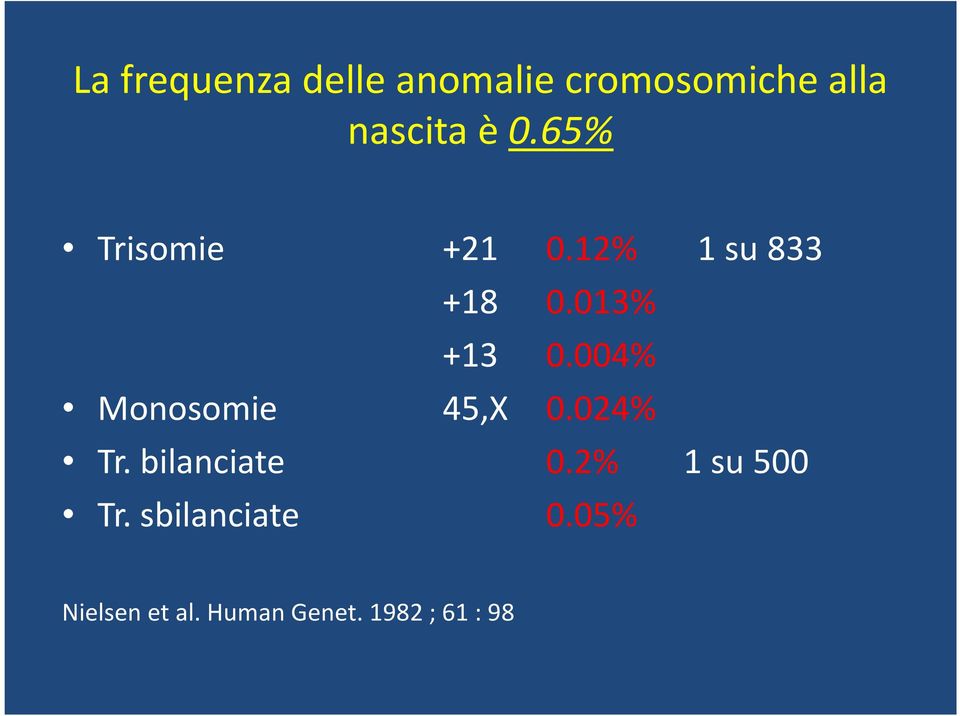 004% Monosomie 45,X 0.024% Tr. bilanciate 0.