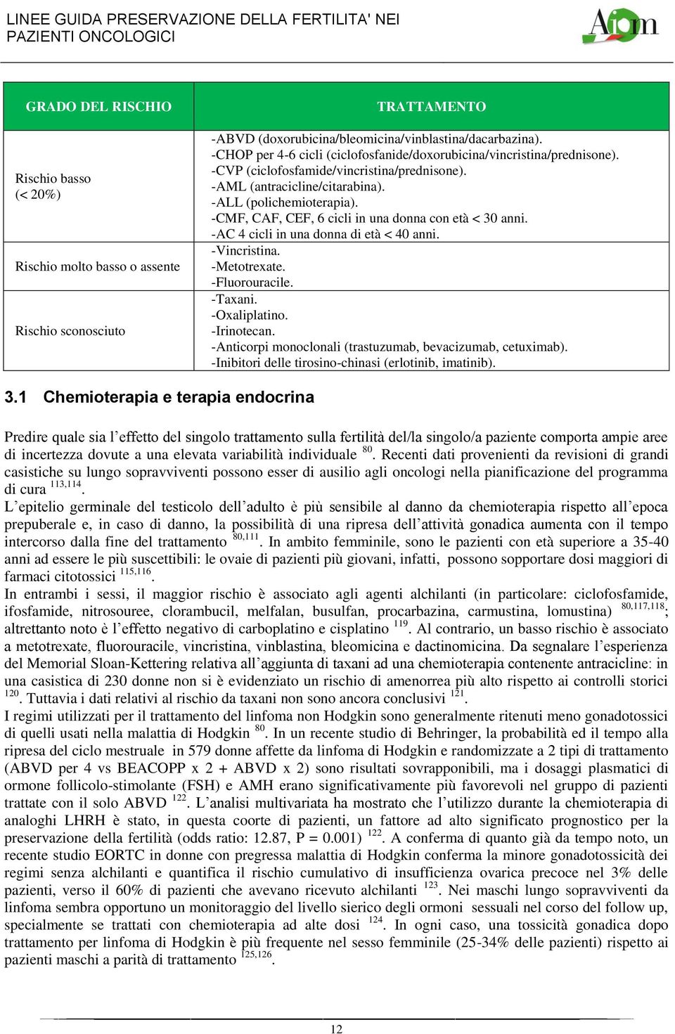 -CMF, CAF, CEF, 6 cicli in una donna con età < 30 anni. -AC 4 cicli in una donna di età < 40 anni. -Vincristina. -Metotrexate. -Fluorouracile. -Taxani. -Oxaliplatino. -Irinotecan.