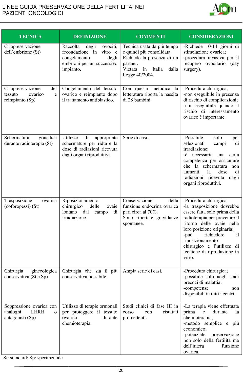 -Richiede 10-14 giorni di stimolazione ovarica; -procedura invasiva per il recupero ovocitario (day surgery).