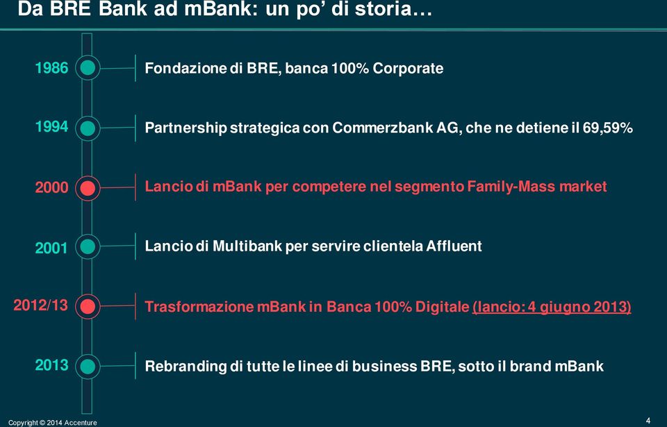 Family-Mass market 2001 Lancio di Multibank per servire clientela Affluent 2012/13 Trasformazione mbank in