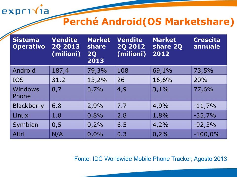 IDC Worldwide Mobile