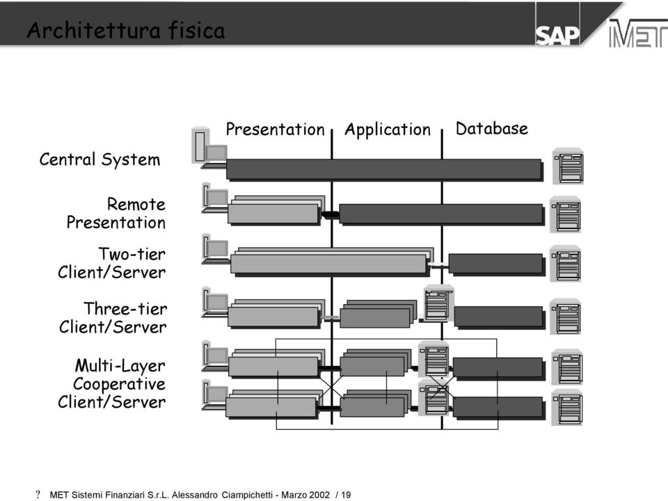 Client/Server Multi-Layer Cooperative Client/Server?