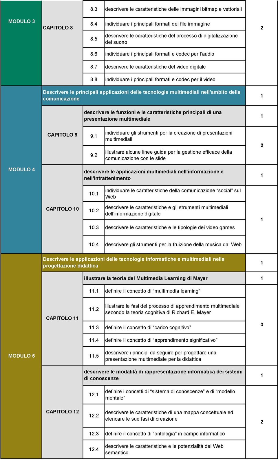 8 individuare i principali formati e codec per il video Descrivere le principali applicazioni delle tecnologie multimediali nell'ambito della comunicazione descrivere le funzioni e le caratteristiche