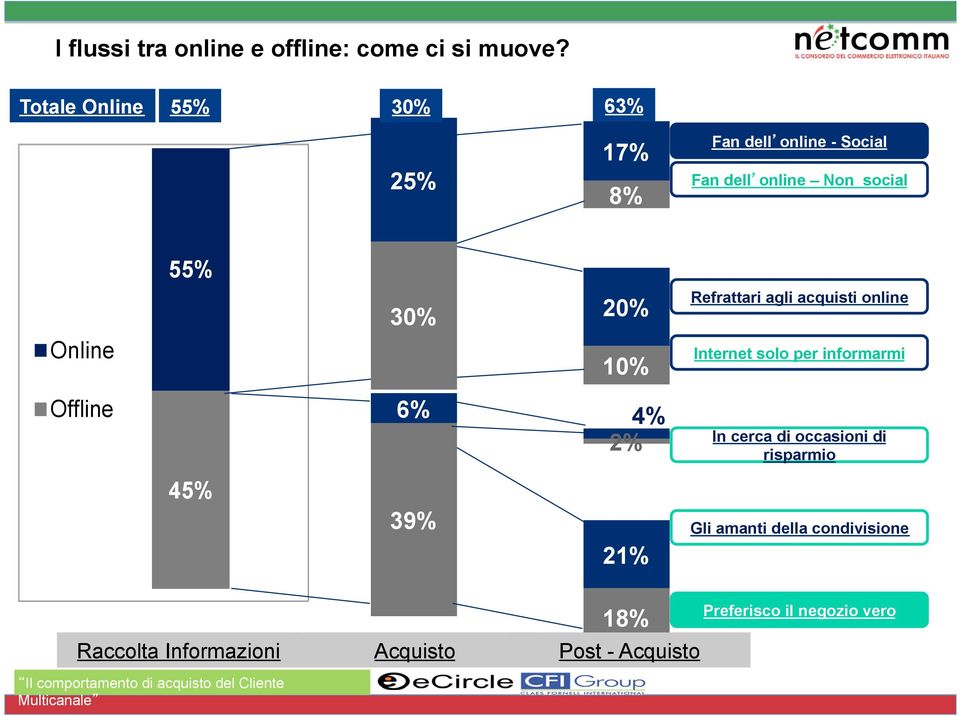 agli acquisti online Online 10% Internet solo per informarmi Offline 6% 4% 2% In cerca di occasioni di