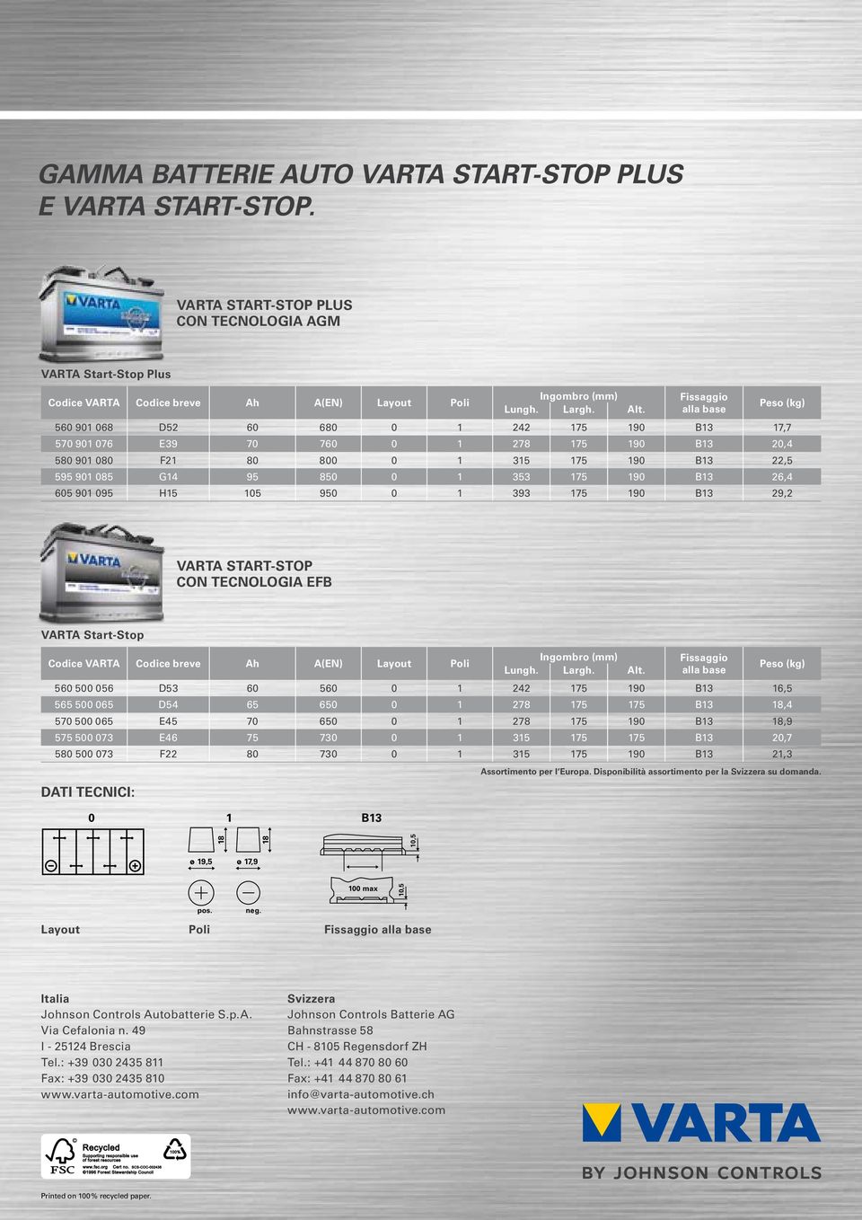 175 190 B13 26,4 605 901 095 H15 105 950 0 1 393 175 190 B13 29,2 Peso (kg) VARTA START-STOP CON TECNOLOGIA EFB VARTA Start-Stop Codice VARTA Codice breve Ah A(EN) Layout Poli DATI TECNICI: 100 max