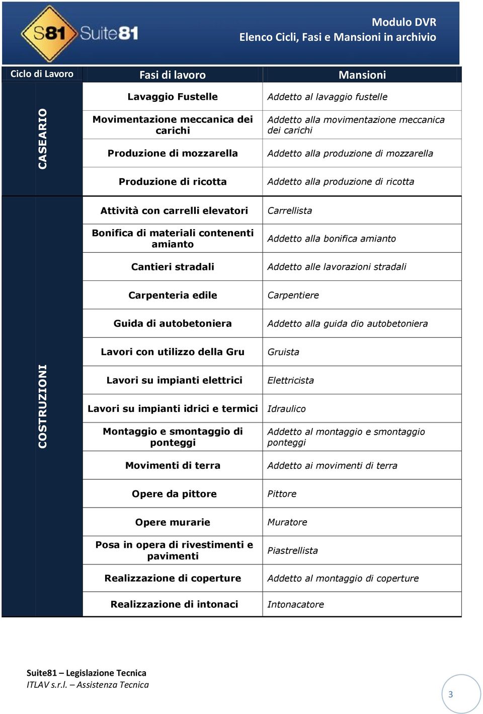 bonifica amianto Addetto alle lavorazioni stradali Carpenteria edile Carpentiere Guida di autobetoniera Addetto alla guida dio autobetoniera Lavori con utilizzo della Gru Gruista Lavori su impianti