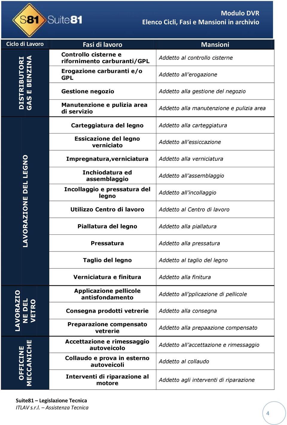 negozio Addetto alla manutenzione e pulizia area Addetto alla carteggiatura Addetto all essiccazione Addetto alla verniciatura Inchiodatura ed assemblaggio Incollaggio e pressatura del legno Utilizzo