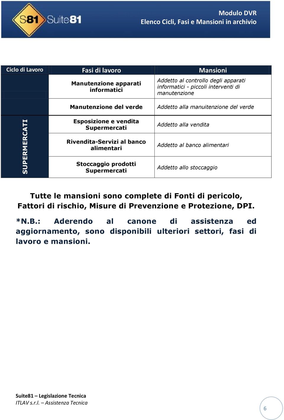 Addetto al banco alimentari Stoccaggio prodotti Supermercati Addetto allo stoccaggio Tutte le mansioni sono complete di Fonti di pericolo, Fattori di