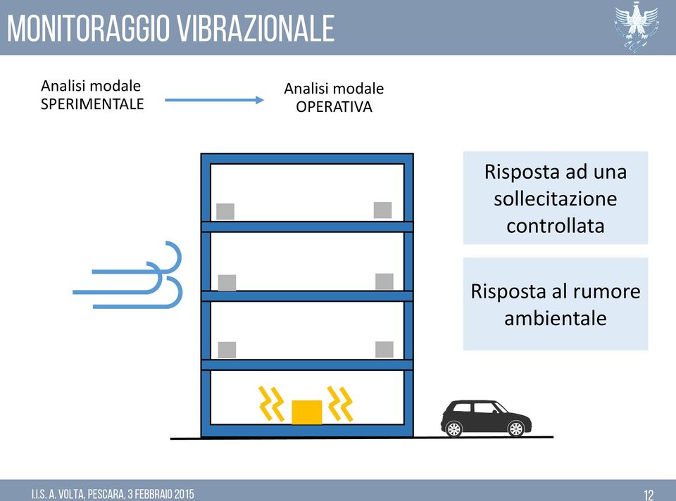 ad una sollecitazione controllata Risposta al