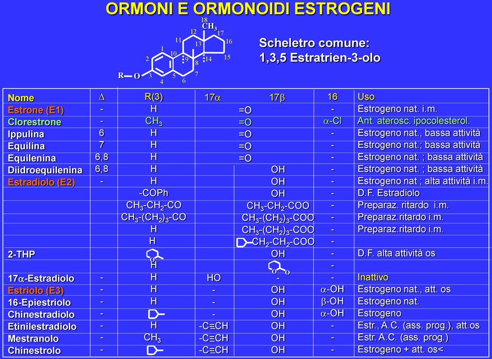 17b = = = = = CH 2 C (CH 2 ) 3 C (CH 2 ) 3 C CH 2 CH 2 C 16 Cl b Uso Estrogeno nat. i.m. Ant. aterosc. ipocolesterol. Estrogeno nat., bassa attività Estrogeno nat.; bassa attività Estrogeno nat.
