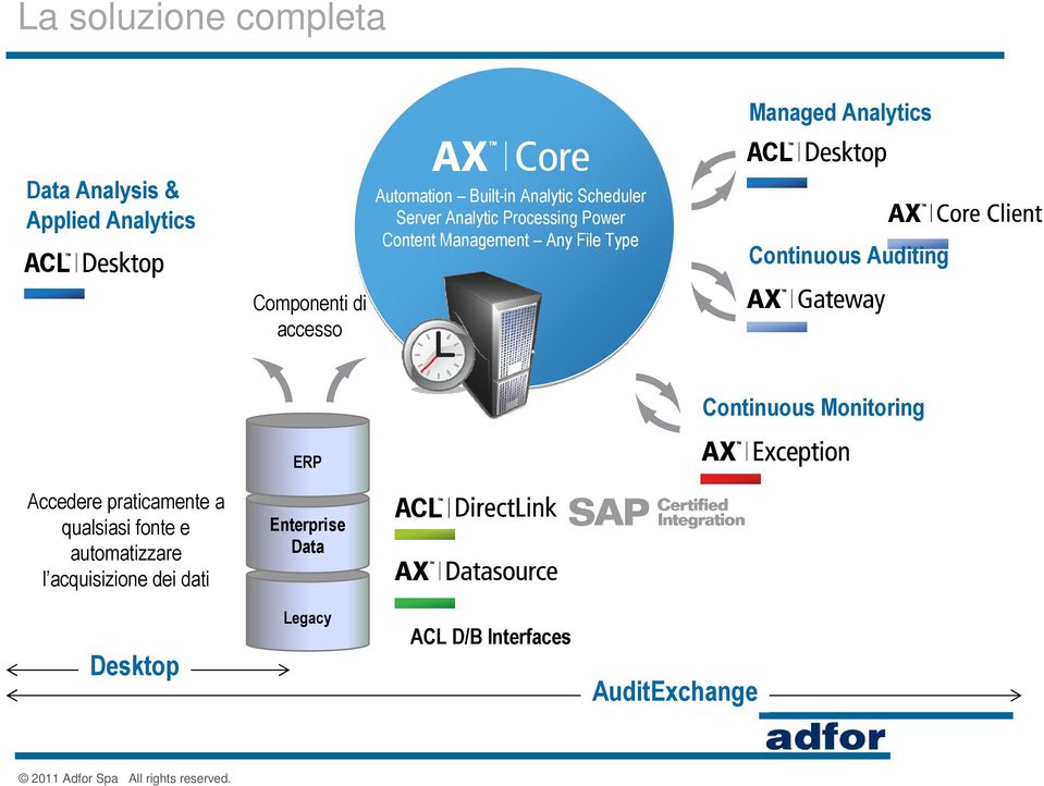 Auditing Componenti di accesso Continuous Monitoring ERP Accedere praticamente a qualsiasi fonte e