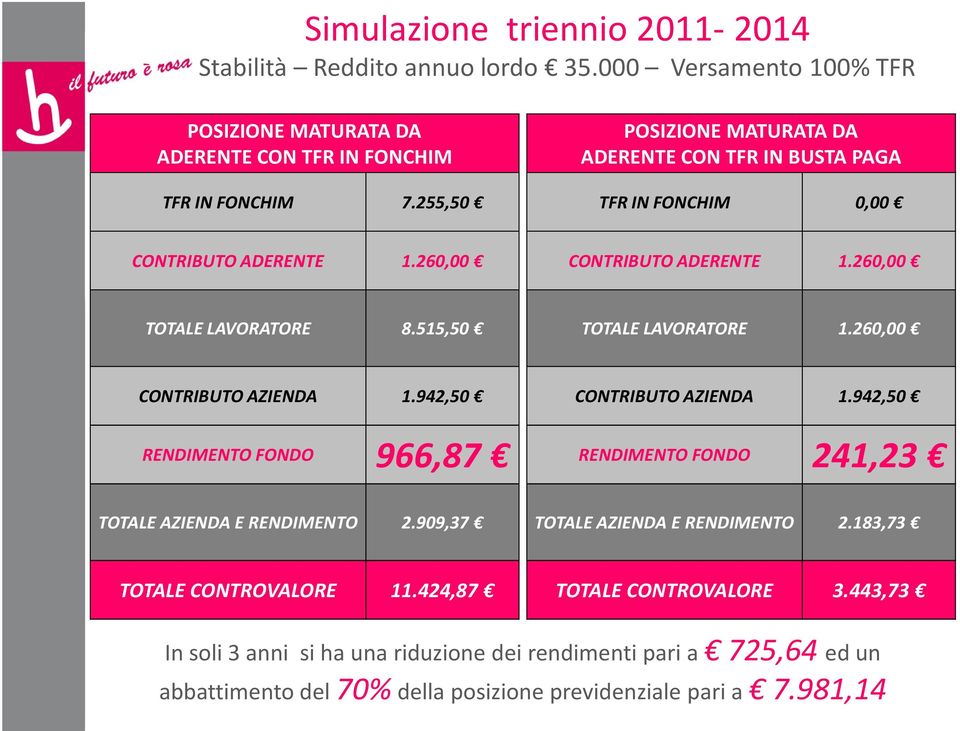 255,50 TFR IN FONCHIM 0,00 CONTRIBUTO ADERENTE 1.260,00 CONTRIBUTO ADERENTE 1.260,00 TOTALE LAVORATORE 8.515,50 TOTALE LAVORATORE 1.260,00 CONTRIBUTO AZIENDA 1.