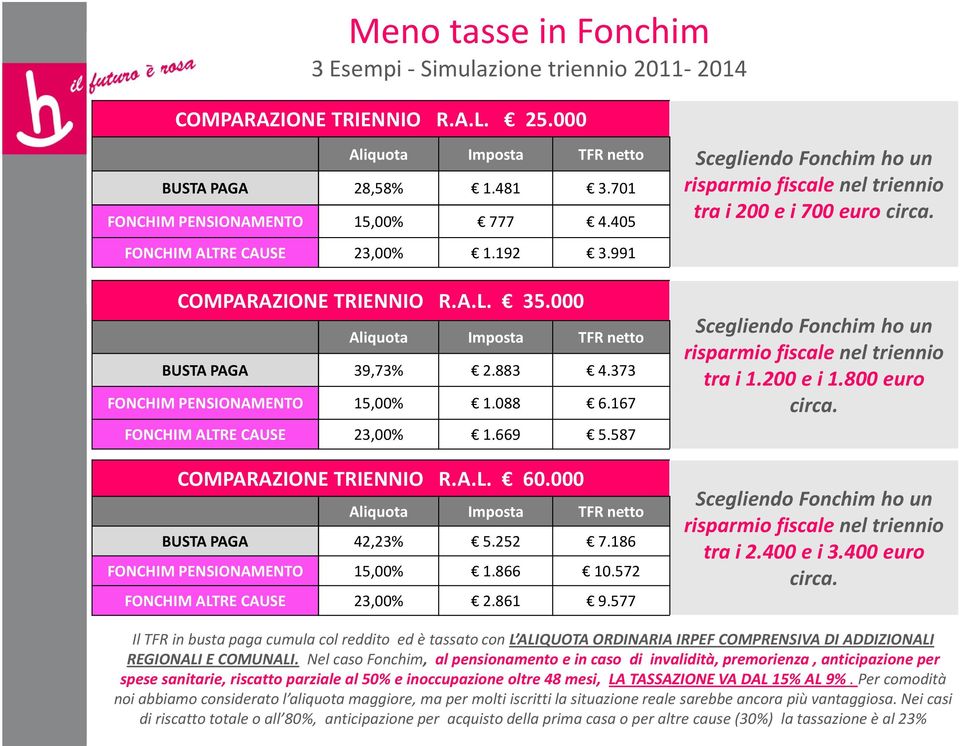 167 FONCHIM ALTRE CAUSE 23,00% 1.669 5.587 COMPARAZIONE TRIENNIO R.A.L. 60.000 Aliquota Imposta TFR netto BUSTA PAGA 42,23% 5.252 7.186 FONCHIM PENSIONAMENTO 15,00% 1.866 10.