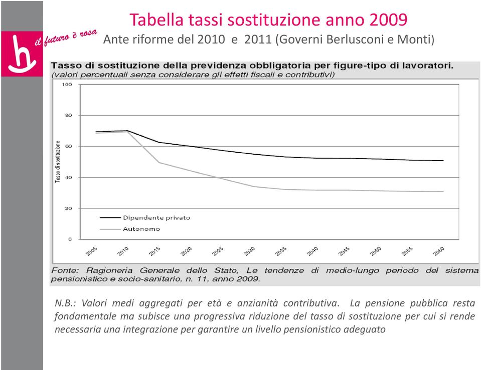 La pensione pubblica resta fondamentale ma subisce una progressiva riduzione del tasso