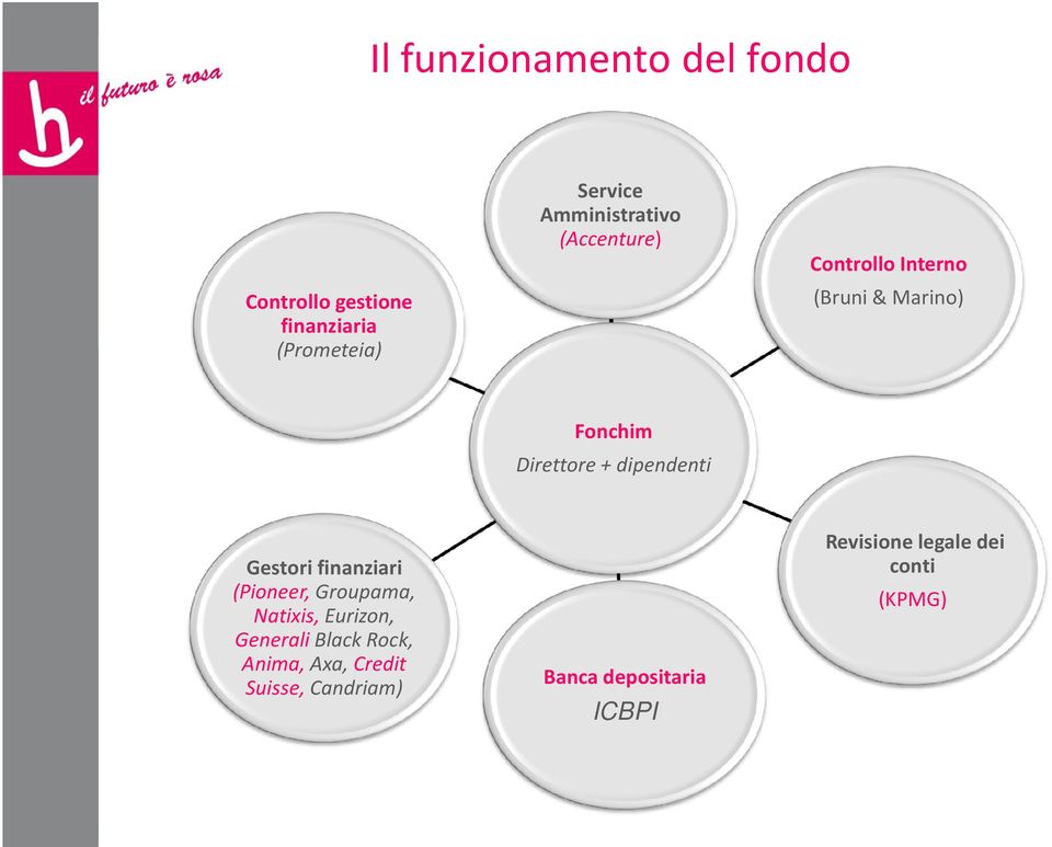 dipendenti Gestori finanziari (Pioneer, Groupama, Natixis, Eurizon, Generali