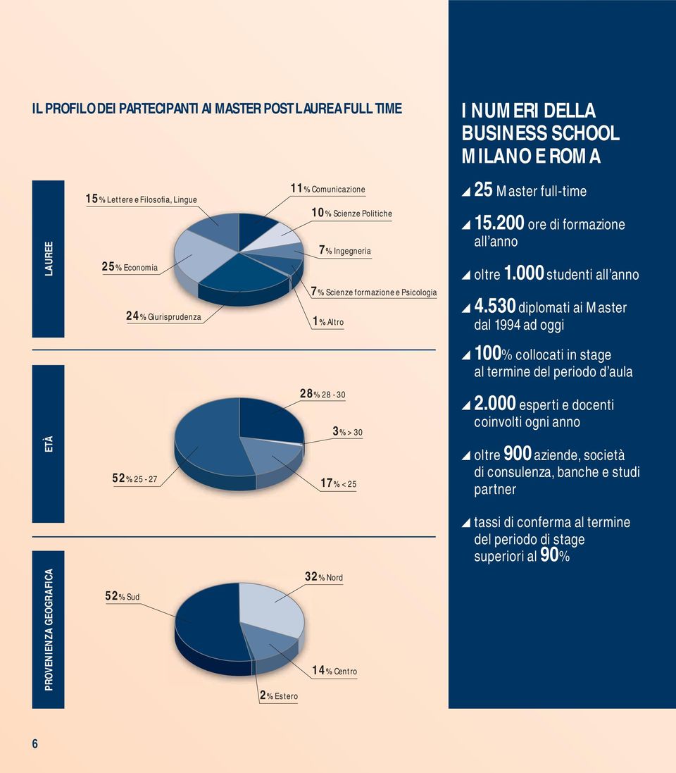 2% Estero 25 Master full-time 15.200 ore di formazione all anno oltre 1.000 studenti all anno 4.