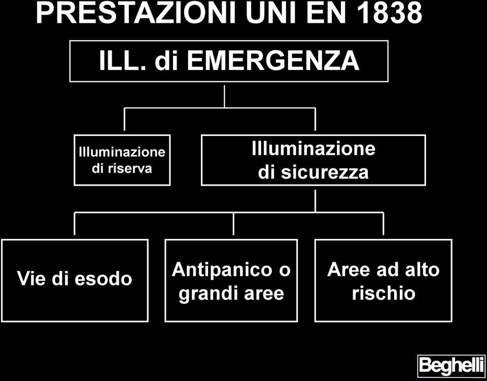 Illuminazione di sicurezza Vie di