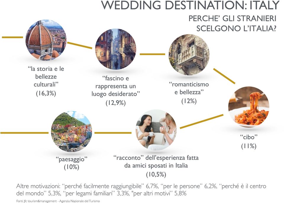 paesaggio (10%) Fonti Jfc tourism&management - Agenzia Nazionale del Turismo racconto dell esperienza fatta da amici sposati