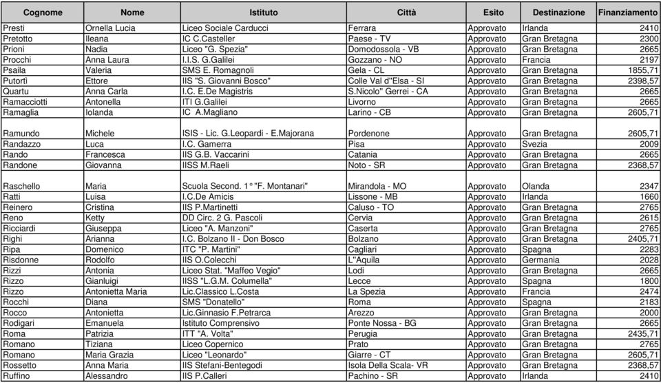 Romagnoli Gela - CL Approvato Gran Bretagna 1855,71 Putortì Ettore IIS "S. Giovanni Bosco" Colle Val d''elsa - SI Approvato Gran Bretagna 2398,57 Quartu Anna Carla I.C. E.De Magistris S.