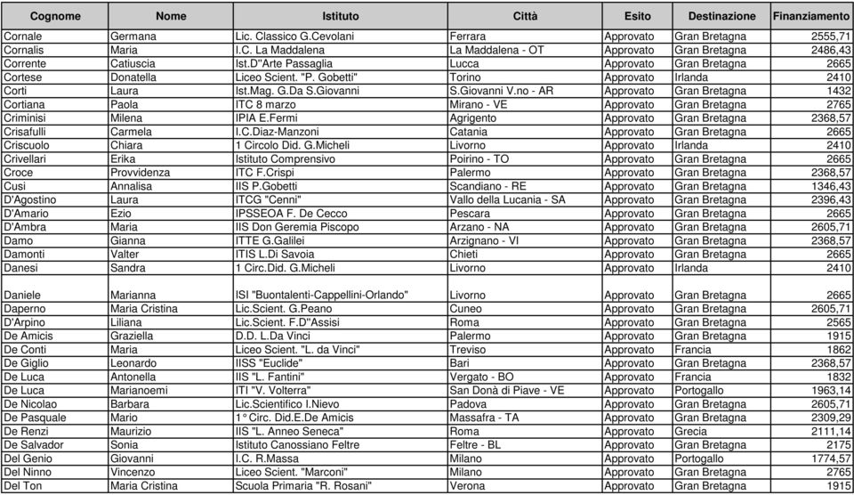 no - AR Approvato Gran Bretagna 1432 Cortiana Paola ITC 8 marzo Mirano - VE Approvato Gran Bretagna 2765 Criminisi Milena IPIA E.Fermi Agrigento Approvato Gran Bretagna 2368,57 Crisafulli Carmela I.C.Diaz-Manzoni Catania Approvato Gran Bretagna 2665 Criscuolo Chiara 1 Circolo Did.