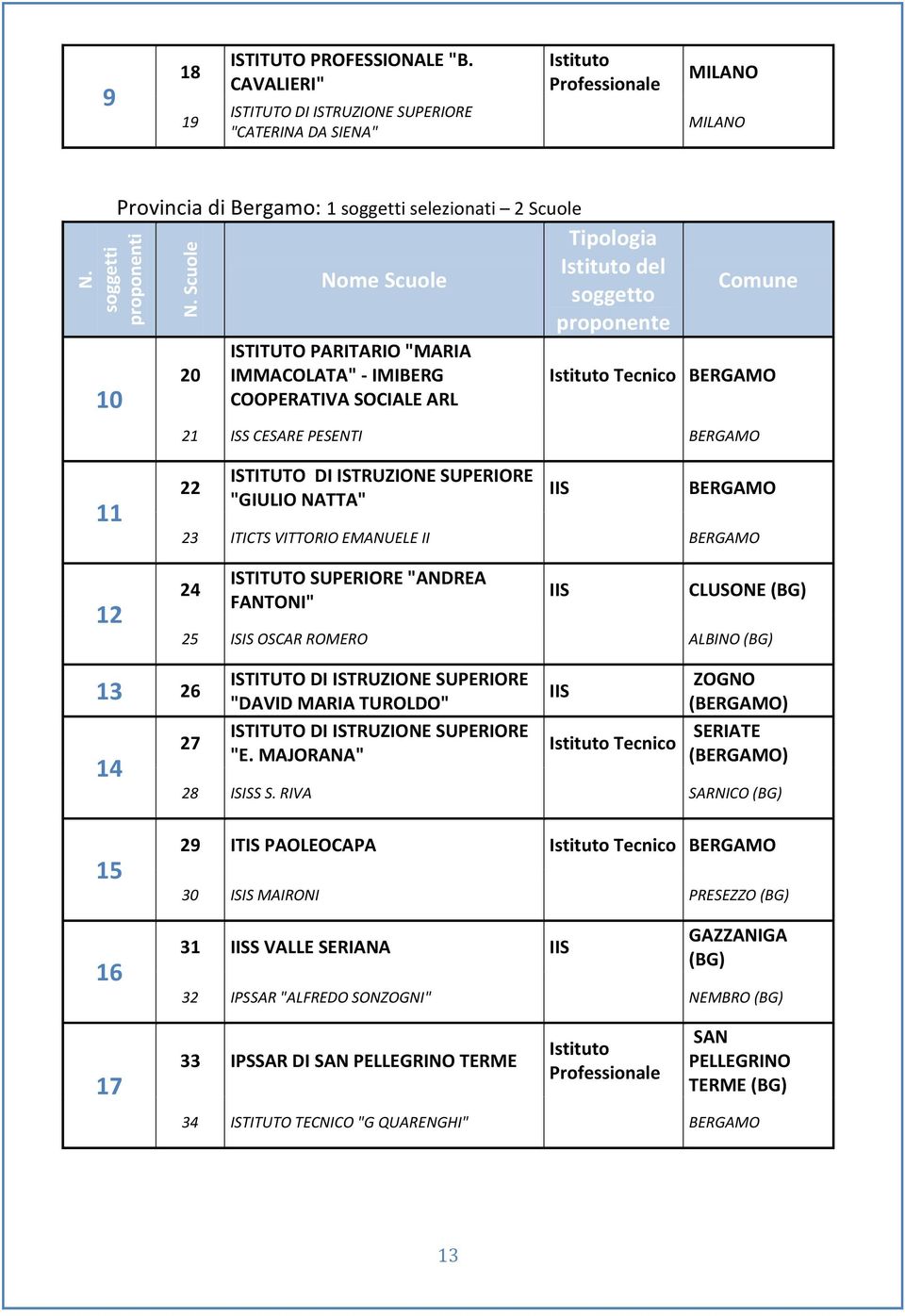 CESARE PESENTI BERGAMO 11 12 22 "GIULIO NATTA" BERGAMO 23 ITICTS VITTORIO EMANUELE II BERGAMO 24 ISTITUTO SUPERIORE "ANDREA FANTONI" CLUSONE (BG) 25 ISIS OSCAR ROMERO ALBINO (BG) 13 26 14 27