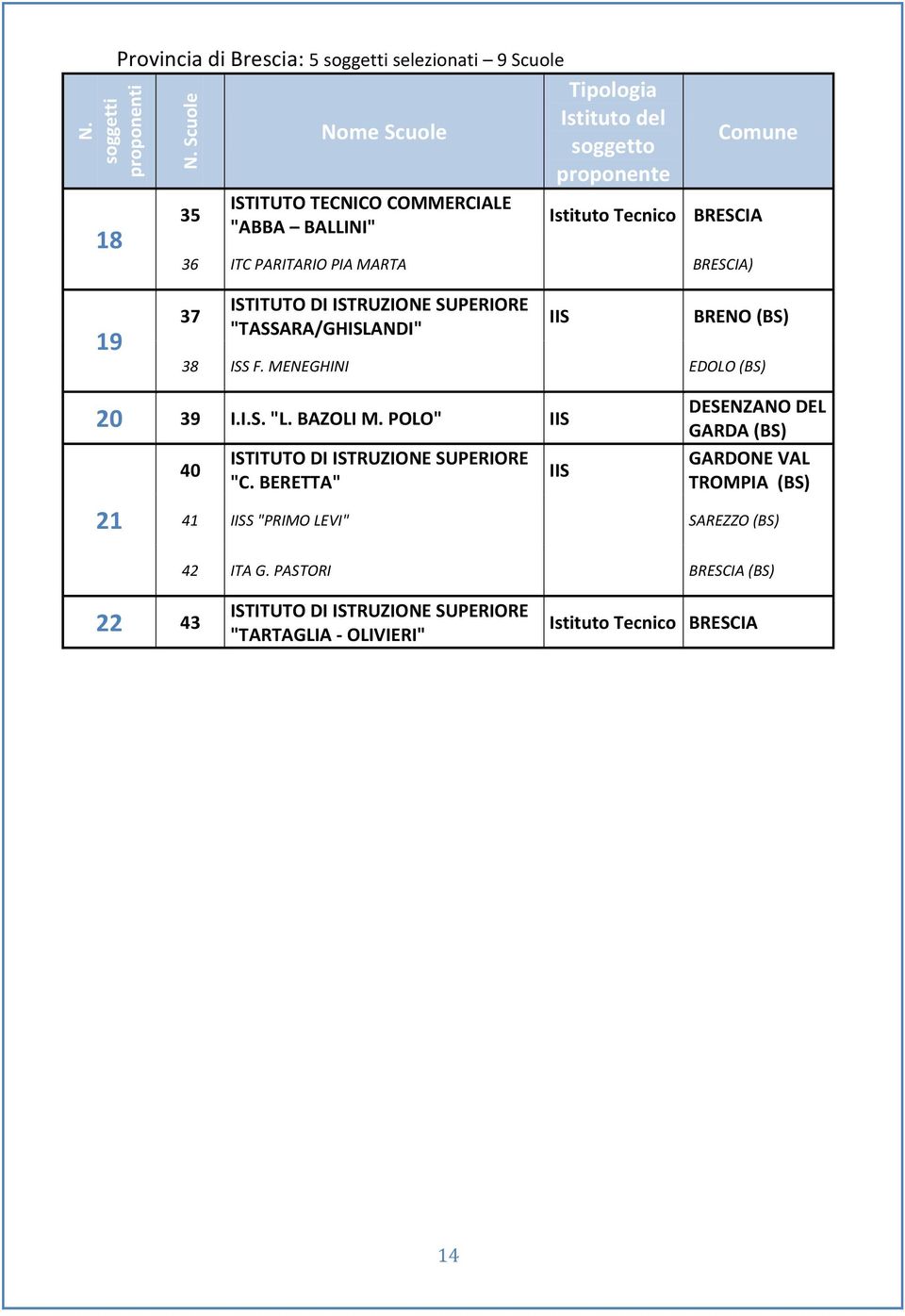 MENEGHINI EDOLO (BS) 20 39 I.I.S. "L. BAZOLI M. POLO" 21 40 "C.